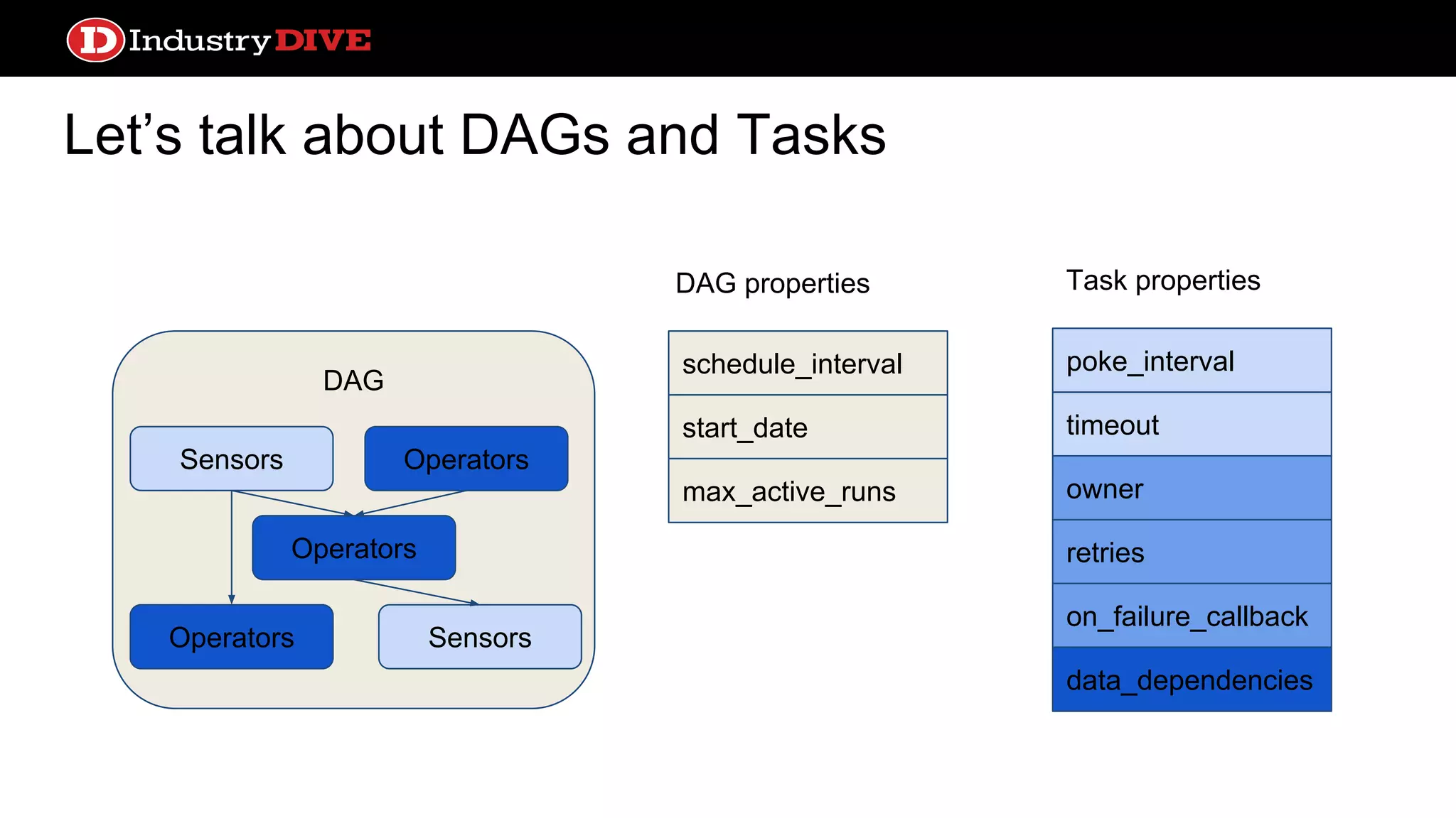 Let’s talk about DAGs and Tasks schedule_interval start_date max_active_runs DAG Operators Sensors Operators SensorsOperators poke_interval timeout owner retries on_failure_callback data_dependencies DAG properties Task properties 