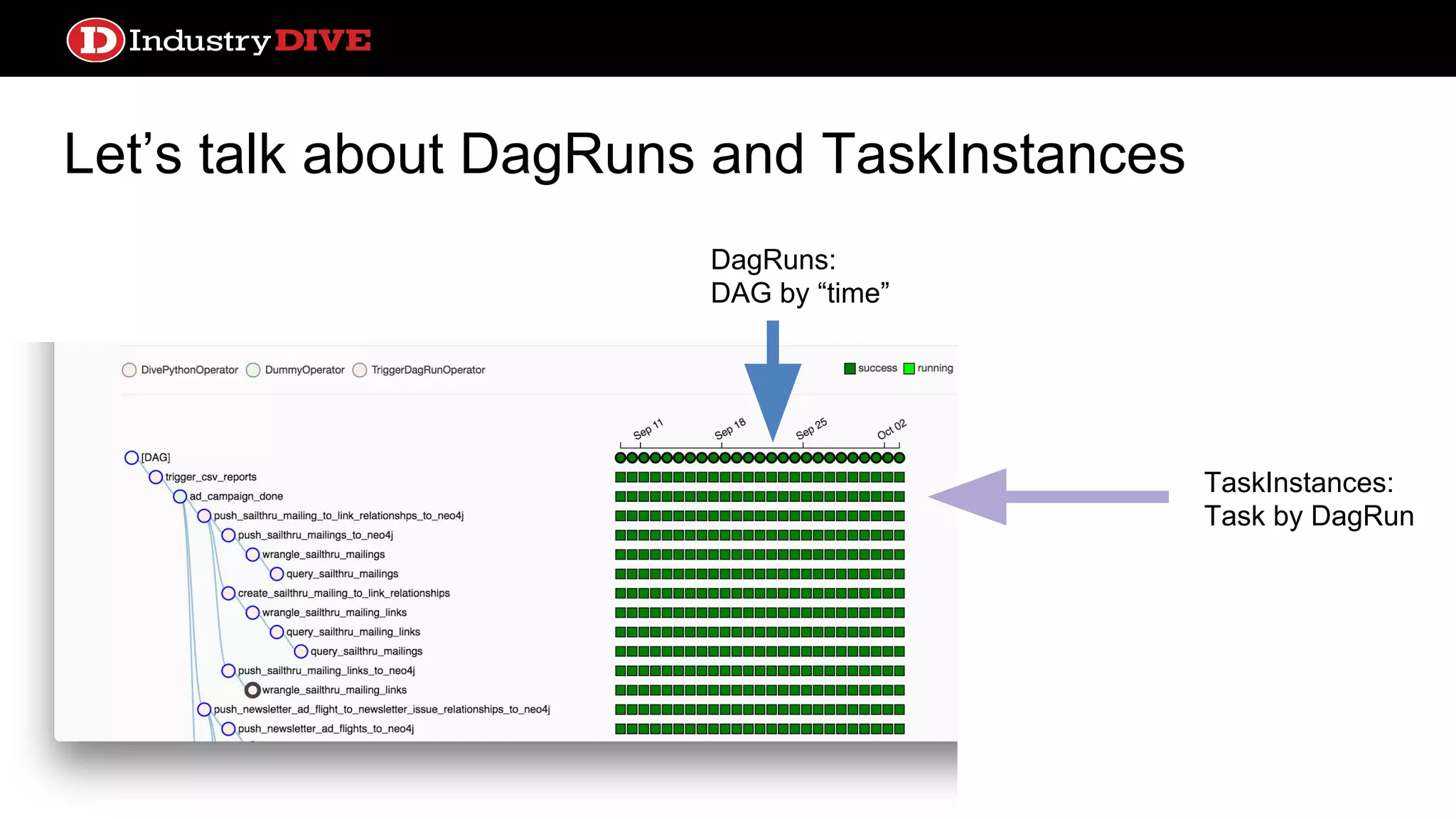 Let’s talk about DagRuns and TaskInstances DagRuns: DAG by “time” TaskInstances: Task by DagRun 