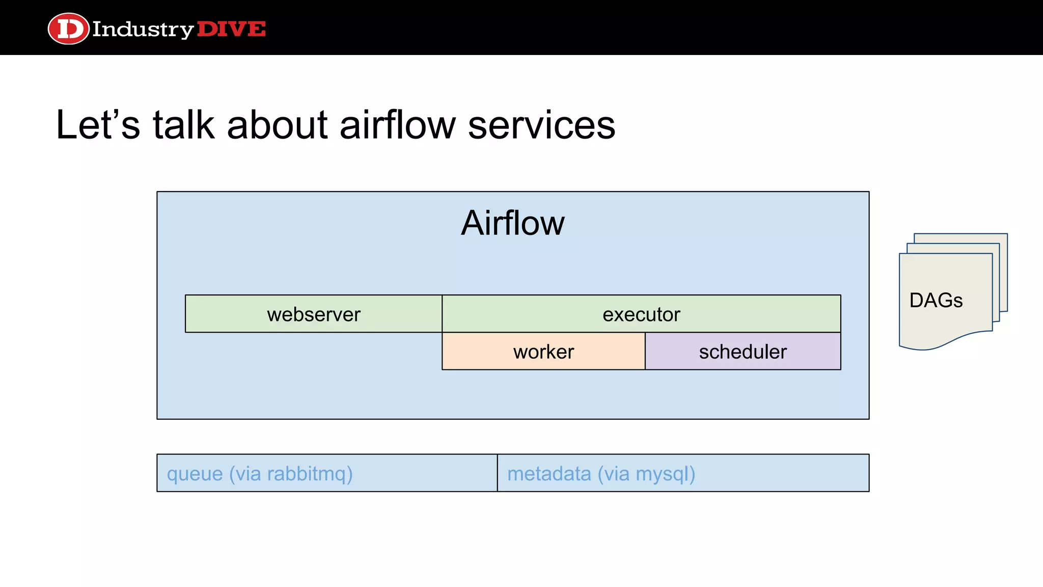 Let’s talk about airflow services webserver queue (via rabbitmq) metadata (via mysql) DAGs Airflow worker webserver scheduler executor 
