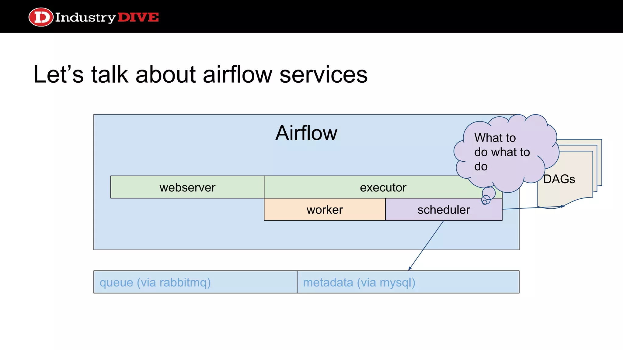 Let’s talk about airflow services webserver queue (via rabbitmq) metadata (via mysql) DAGs Airflow worker webserver scheduler executor What to do what to do 