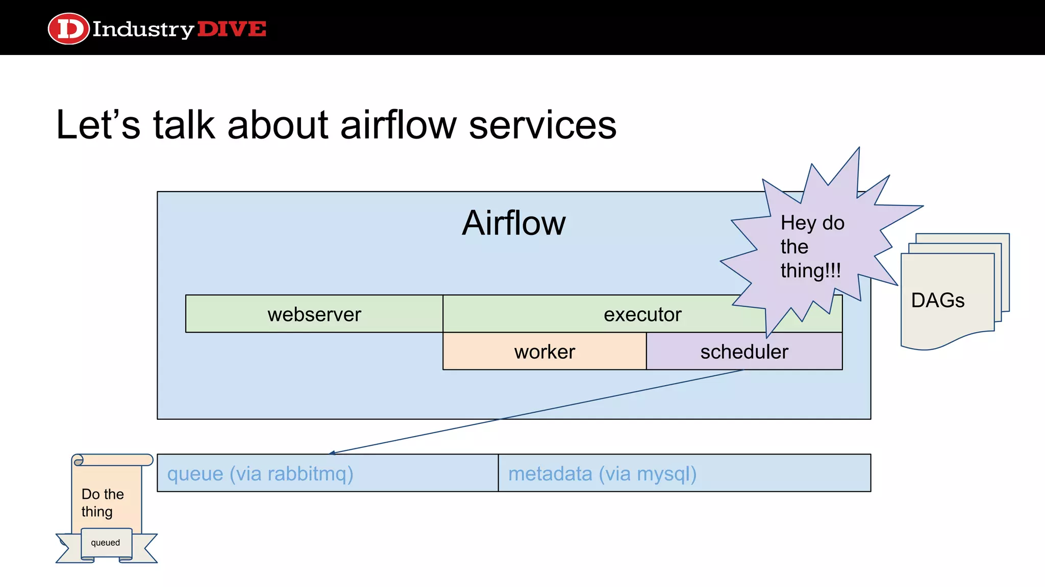 Let’s talk about airflow services webserver queue (via rabbitmq) metadata (via mysql) DAGs Airflow worker webserver scheduler executor Hey do the thing!!! Do the thing queued 
