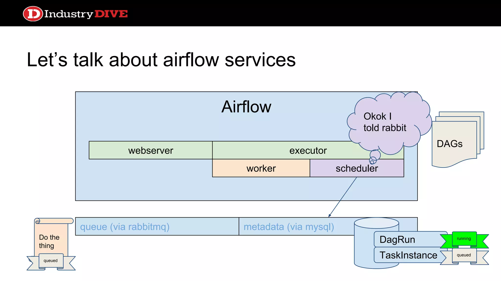 Let’s talk about airflow services webserver queue (via rabbitmq) metadata (via mysql) DAGs Airflow worker webserver scheduler executor Okok I told rabbit Do the thing queued DagRun TaskInstance running queued 