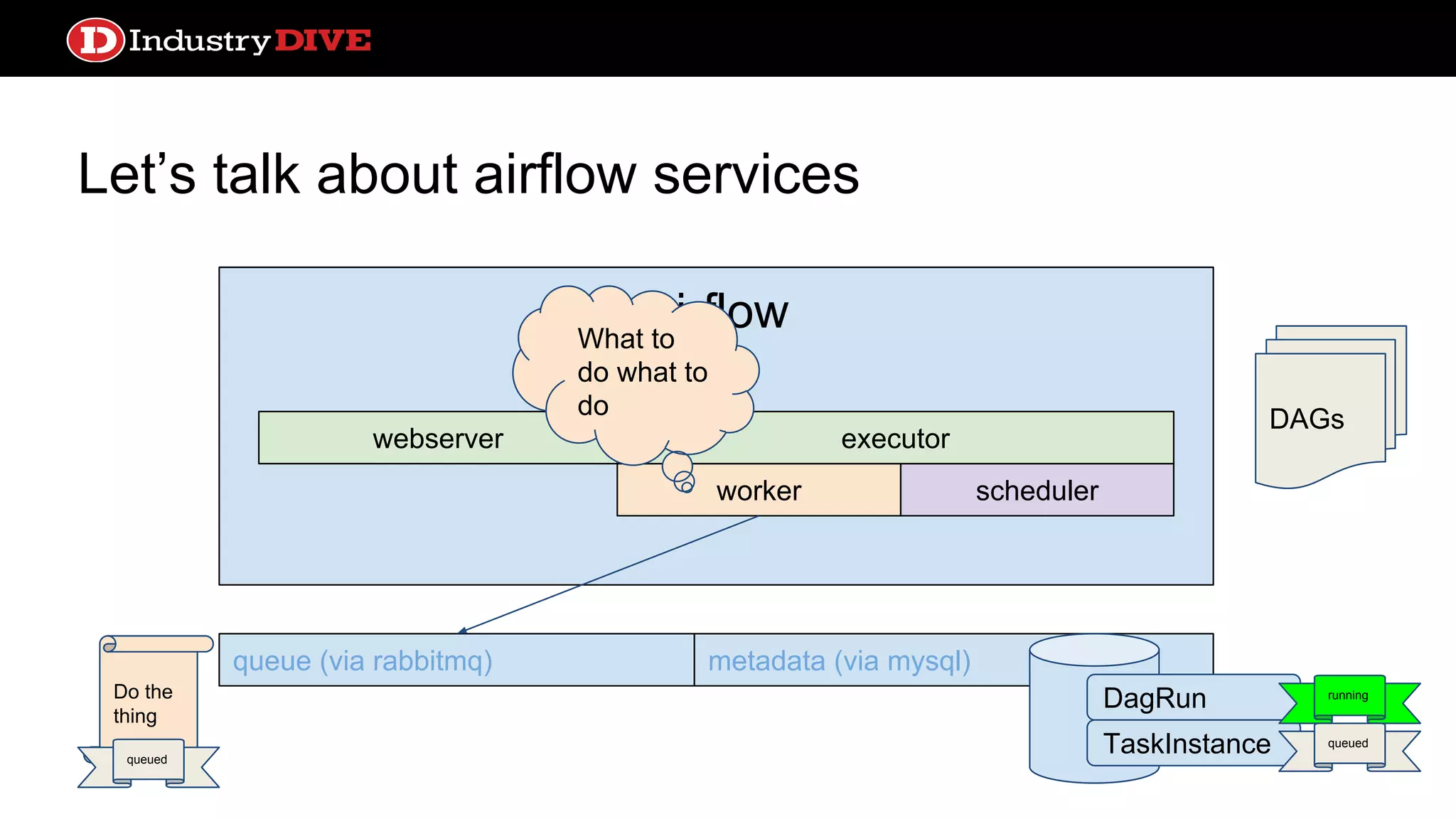 Let’s talk about airflow services webserver queue (via rabbitmq) metadata (via mysql) DAGs Airflow worker webserver scheduler executor Do the thing queued What to do what to do DagRun TaskInstance running queued 