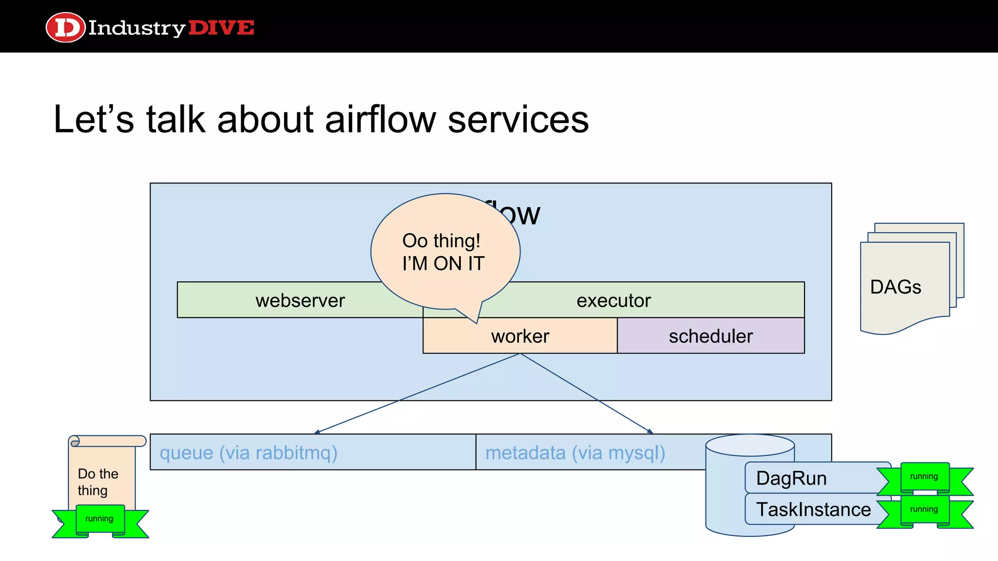 Let’s talk about airflow services webserver queue (via rabbitmq) metadata (via mysql) DAGs Airflow worker webserver scheduler executor Do the thing Oo thing! I’M ON IT running DagRun TaskInstance running running 