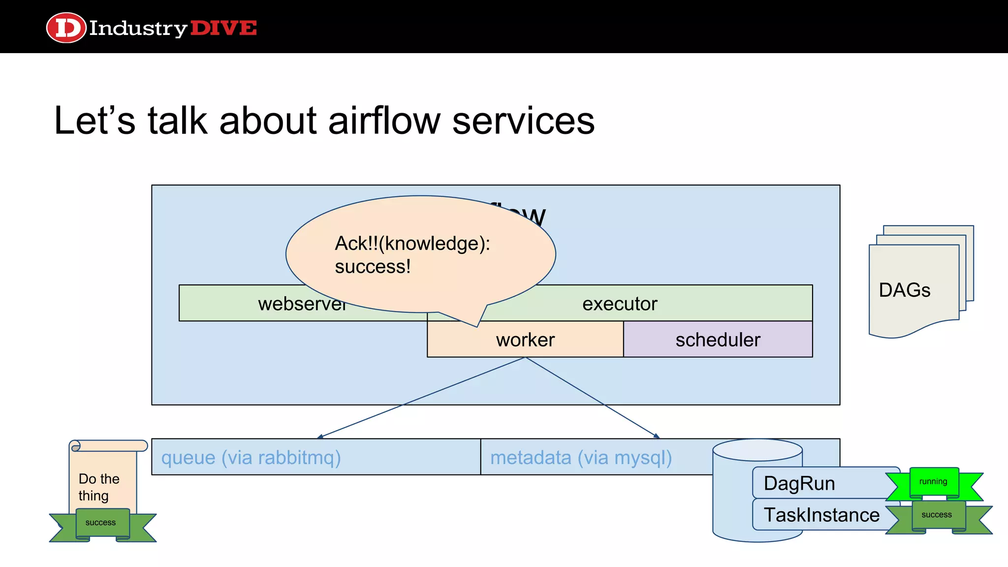 Let’s talk about airflow services webserver queue (via rabbitmq) metadata (via mysql) DAGs Airflow worker webserver scheduler executor Do the thing Ack!!(knowledge): success! success DagRun TaskInstance running success 