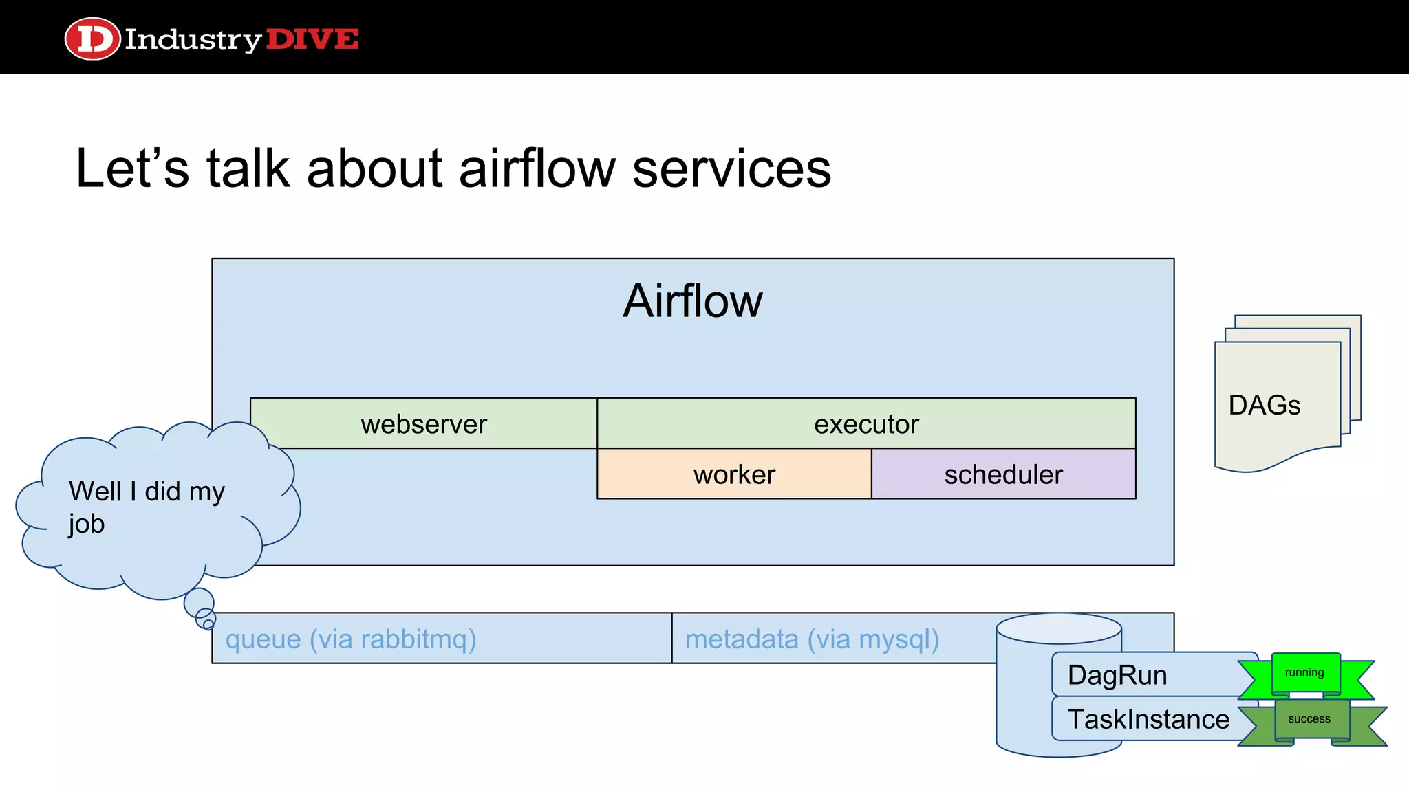 Let’s talk about airflow services webserver queue (via rabbitmq) metadata (via mysql) DAGs Airflow worker webserver scheduler executor Well I did my job DagRun TaskInstance running success 