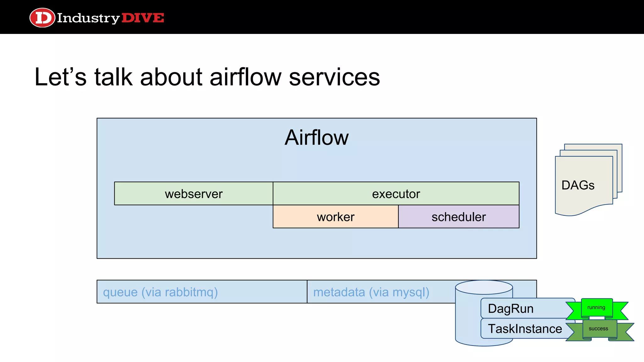 Let’s talk about airflow services webserver queue (via rabbitmq) metadata (via mysql) DAGs Airflow worker webserver scheduler executor DagRun TaskInstance running success 