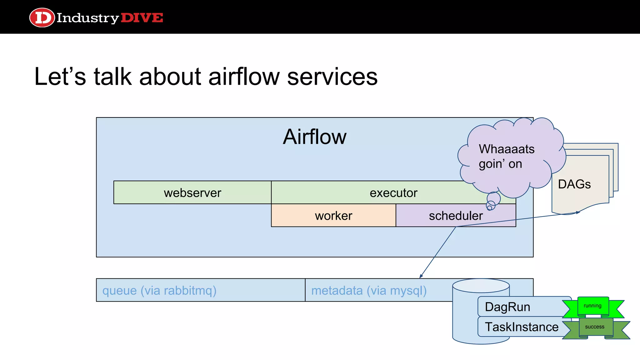 Let’s talk about airflow services webserver queue (via rabbitmq) metadata (via mysql) DAGs Airflow worker webserver scheduler executor DagRun TaskInstance running success Whaaaats goin’ on 