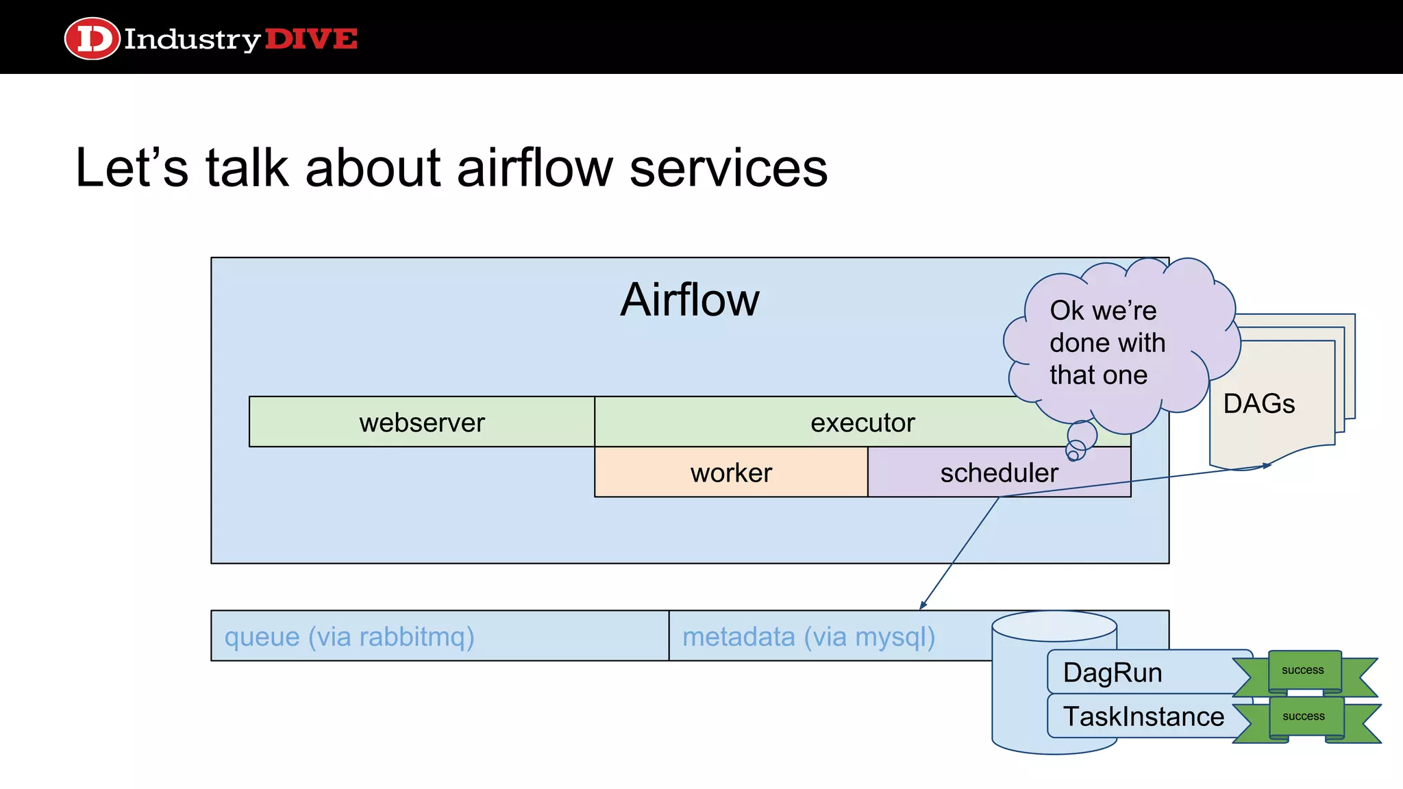 Let’s talk about airflow services webserver queue (via rabbitmq) metadata (via mysql) DAGs Airflow worker webserver scheduler executor DagRun TaskInstance success success Ok we’re done with that one 