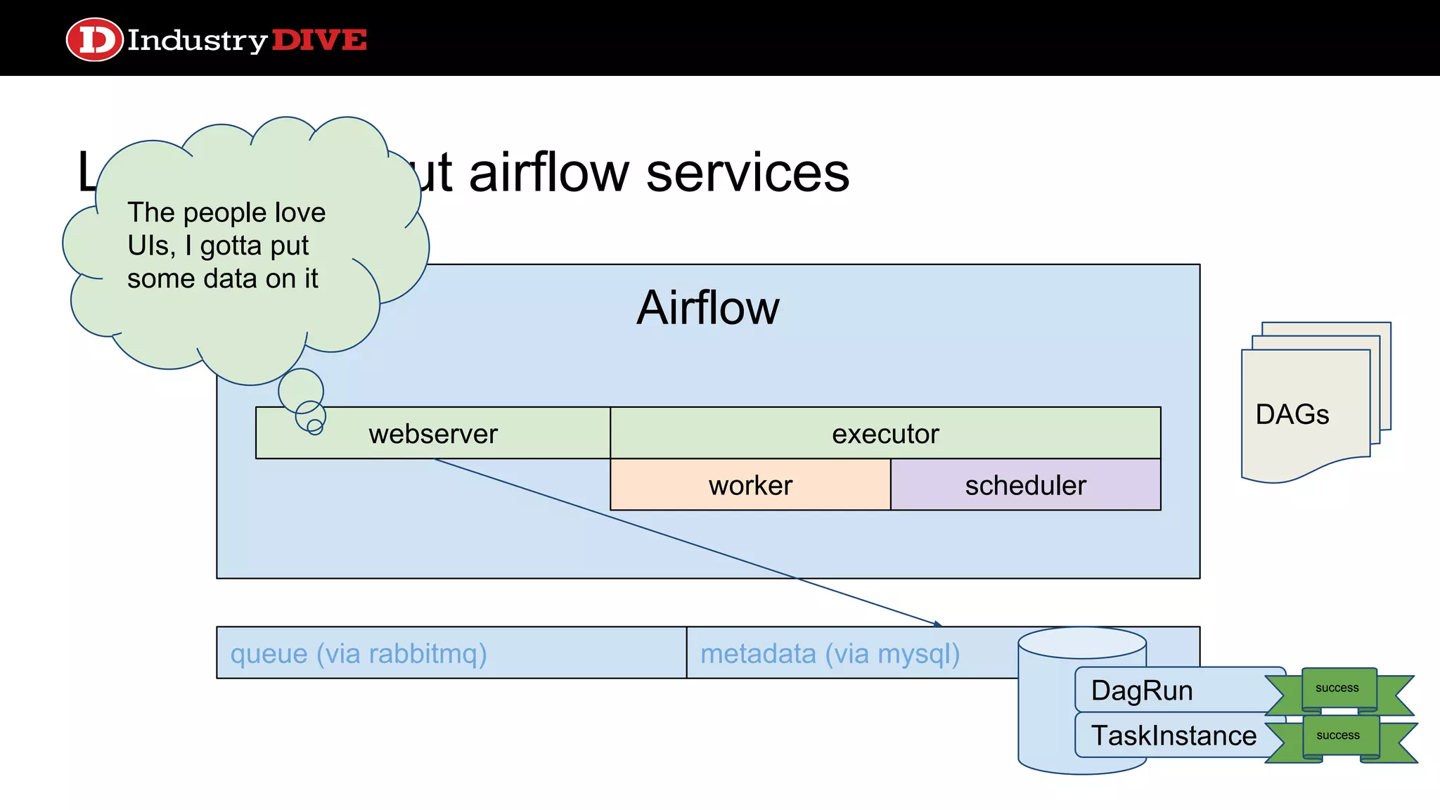 Let’s talk about airflow services webserver queue (via rabbitmq) metadata (via mysql) DAGs Airflow worker webserver scheduler executor The people love UIs, I gotta put some data on it DagRun TaskInstance success success 