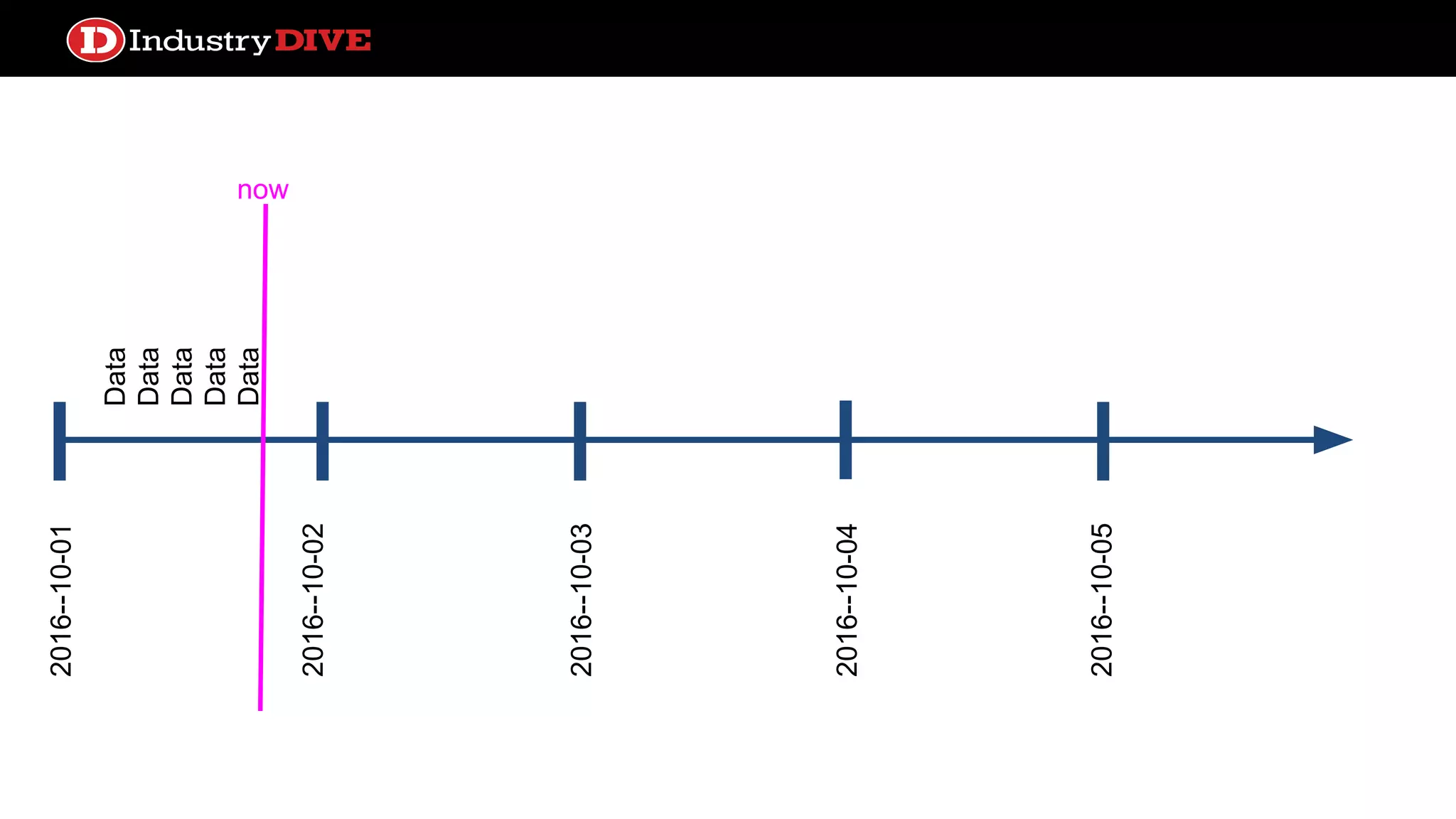 Data Data Data Data Data 2016--10-01 2016--10-02 2016--10-03 2016--10-04 2016--10-05 now 