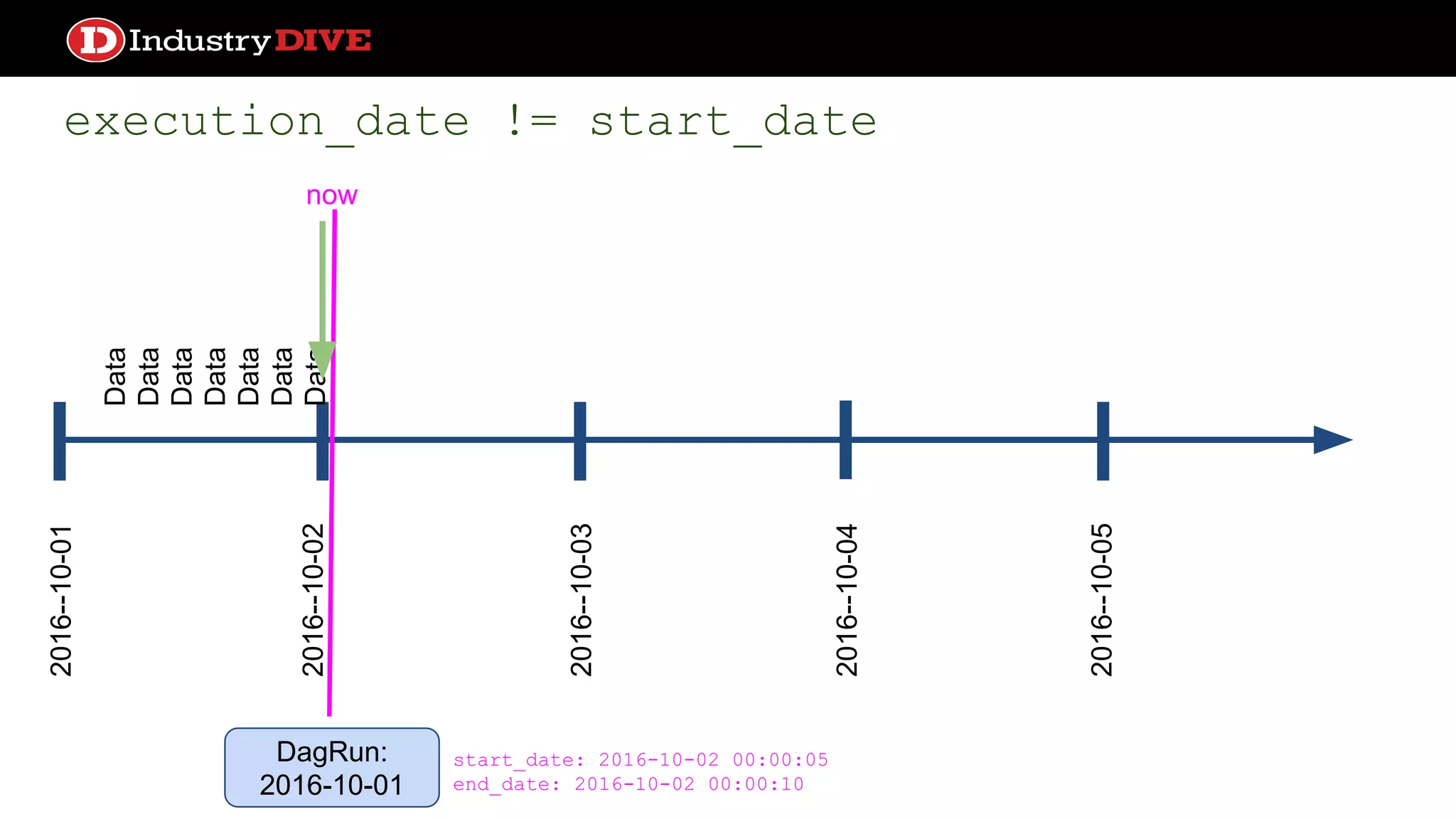 execution_date != start_dateData Data Data Data Data Data Data now 2016--10-01 2016--10-02 2016--10-03 2016--10-04 2016--10-05 DagRun: 2016-10-01 start_date: 2016-10-02 00:00:05 end_date: 2016-10-02 00:00:10 