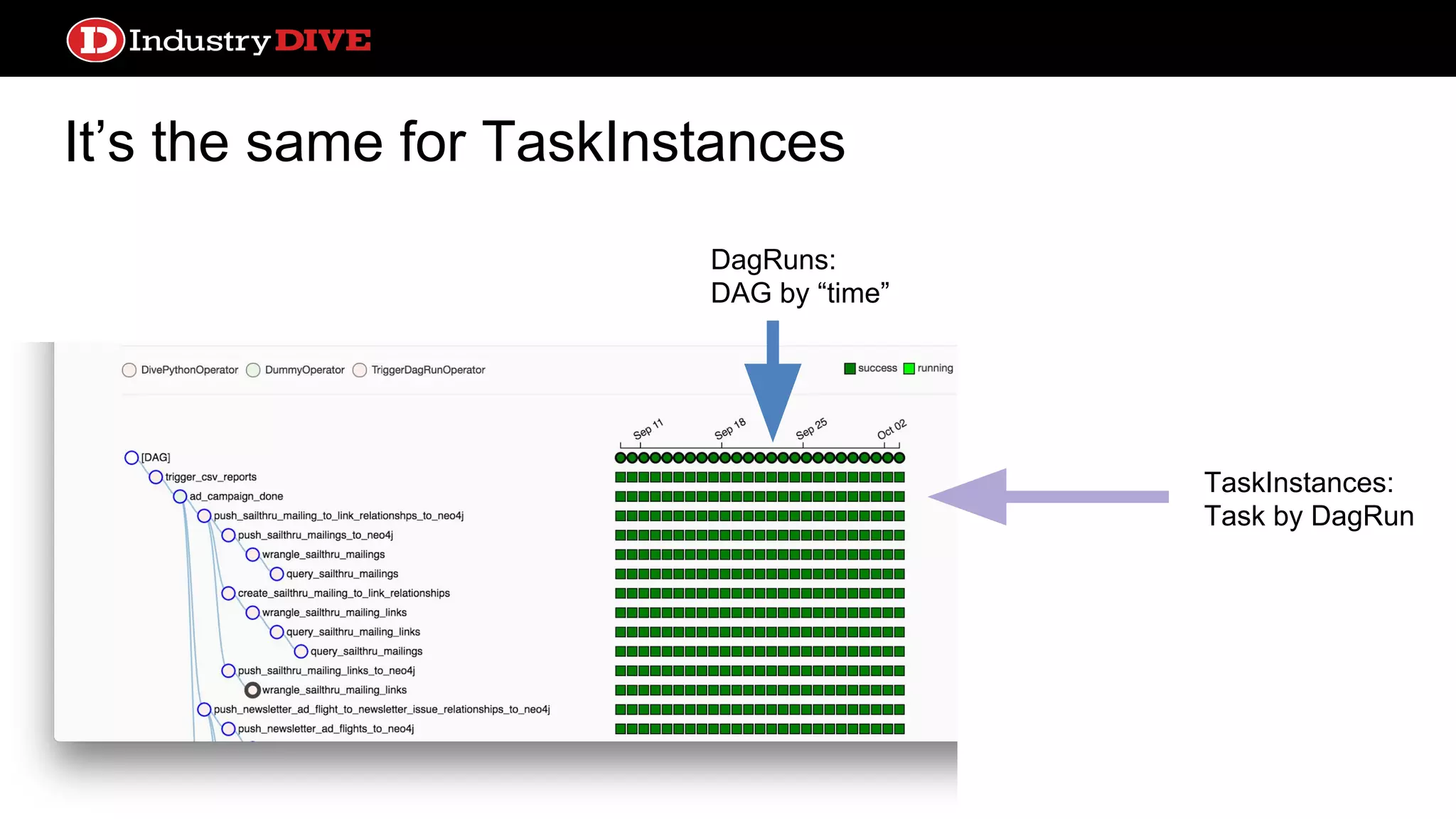 It’s the same for TaskInstances DagRuns: DAG by “time” TaskInstances: Task by DagRun 