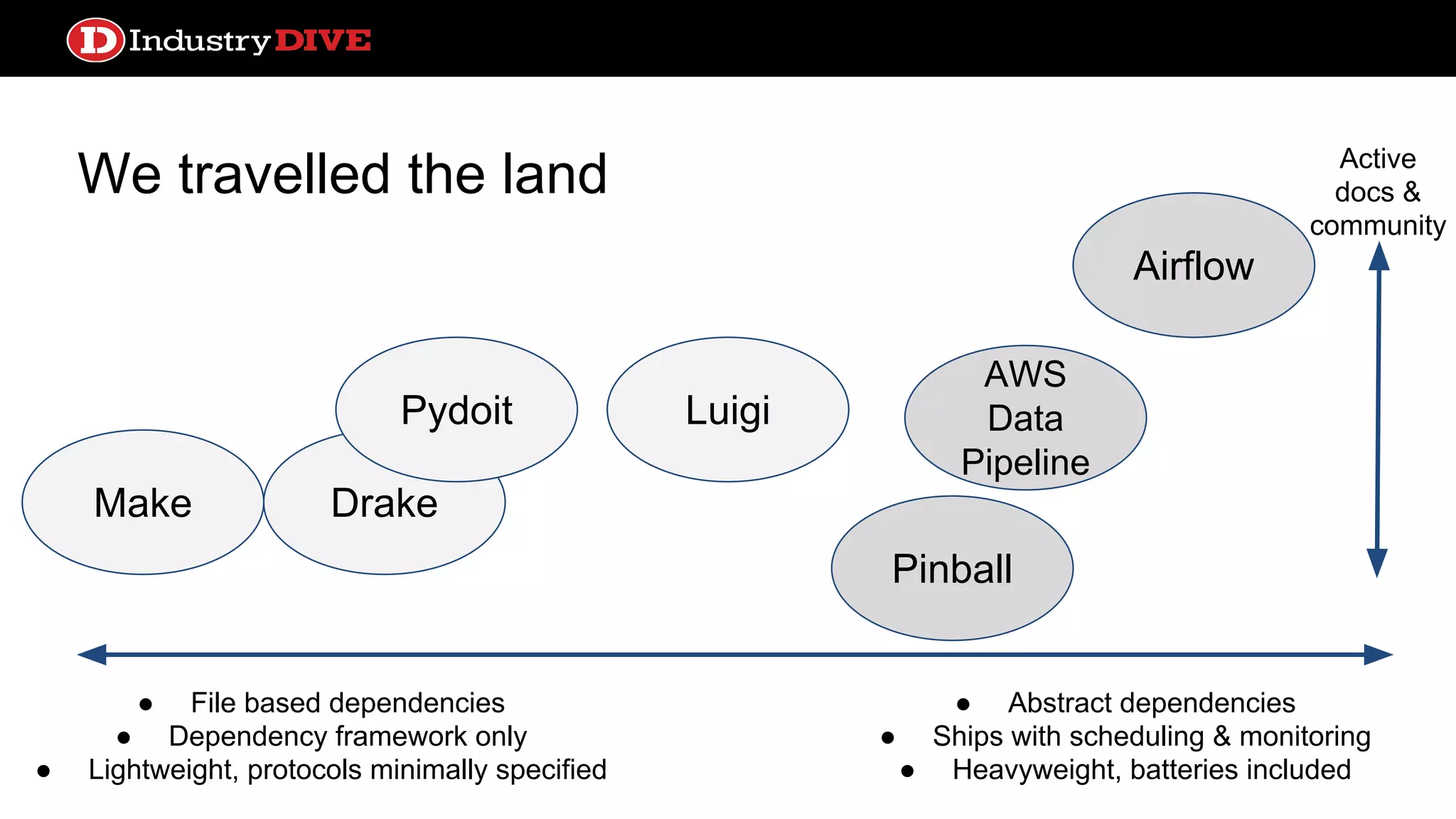 We travelled the land ● File based dependencies ● Dependency framework only ● Lightweight, protocols minimally specified ● Abstract dependencies ● Ships with scheduling & monitoring ● Heavyweight, batteries included DrakeMake Pydoit Pinball Airflow Luigi AWS Data Pipeline Active docs & community 