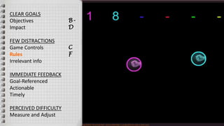 CLEAR GOALS
Objectives
Impact
FEW DISTRACTIONS
Game Controls
Rules
Irrelevant info
IMMEDIATE FEEDBACK
Goal-Referenced
Actionable
Timely
PERCEIVED DIFFICULTY
Measure and Adjust
B-
D
C
F
 