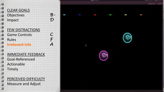 CLEAR GOALS
Objectives
Impact
FEW DISTRACTIONS
Game Controls
Rules
Irrelevant info
IMMEDIATE FEEDBACK
Goal-Referenced
Actionable
Timely
PERCEIVED DIFFICULTY
Measure and Adjust
B-
D
C
F
A
 