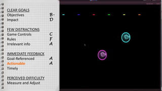 CLEAR GOALS
Objectives
Impact
FEW DISTRACTIONS
Game Controls
Rules
Irrelevant info
IMMEDIATE FEEDBACK
Goal-Referenced
Actionable
Timely
PERCEIVED DIFFICULTY
Measure and Adjust
B-
D
C
F
A
A
A
 