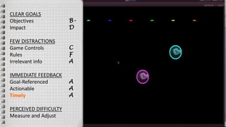 CLEAR GOALS
Objectives
Impact
FEW DISTRACTIONS
Game Controls
Rules
Irrelevant info
IMMEDIATE FEEDBACK
Goal-Referenced
Actionable
Timely
PERCEIVED DIFFICULTY
Measure and Adjust
B-
D
C
F
A
A
A
A
 