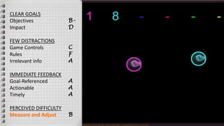 CLEAR GOALS
Objectives
Impact
FEW DISTRACTIONS
Game Controls
Rules
Irrelevant info
IMMEDIATE FEEDBACK
Goal-Referenced
Actionable
Timely
PERCEIVED DIFFICULTY
Measure and Adjust
B-
D
C
F
A
A
A
A
B
 