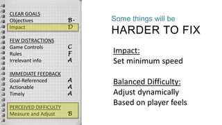 CLEAR GOALS
Objectives
Impact
FEW DISTRACTIONS
Game Controls
Rules
Irrelevant info
IMMEDIATE FEEDBACK
Goal-Referenced
Actionable
Timely
PERCEIVED DIFFICULTY
Measure and Adjust
B-
D
C
F
A
A
A
A
B
Some things will be
HARDER TO FIX
Impact:
Set minimum speed
Balanced Difficulty:
Adjust dynamically
Based on player feels
 