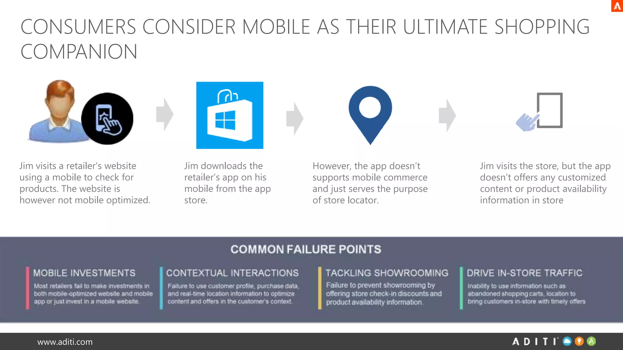 CONSUMERS CONSIDER MOBILE AS THEIR ULTIMATE SHOPPING 
COMPANION 
Jim visits a retailer’s website 
using a mobile to check for 
products. The website is 
however not mobile optimized. 
www.aditi.com 
Jim downloads the 
retailer’s app on his 
mobile from the app 
store. 
However, the app doesn’t 
supports mobile commerce 
and just serves the purpose 
of store locator. 
Jim visits the store, but the app 
doesn’t offers any customized 
content or product availability 
information in store 
 