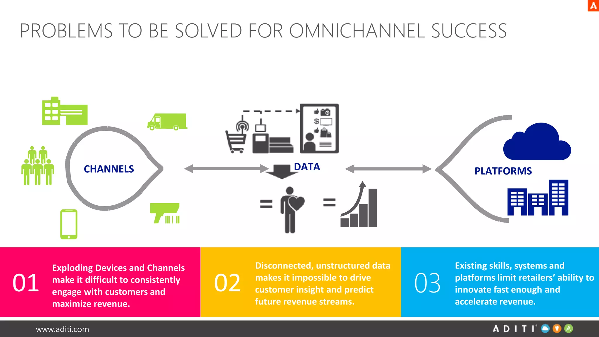 PROBLEMS TO BE SOLVED FOR OMNICHANNEL SUCCESS 
www.aditi.com 
 