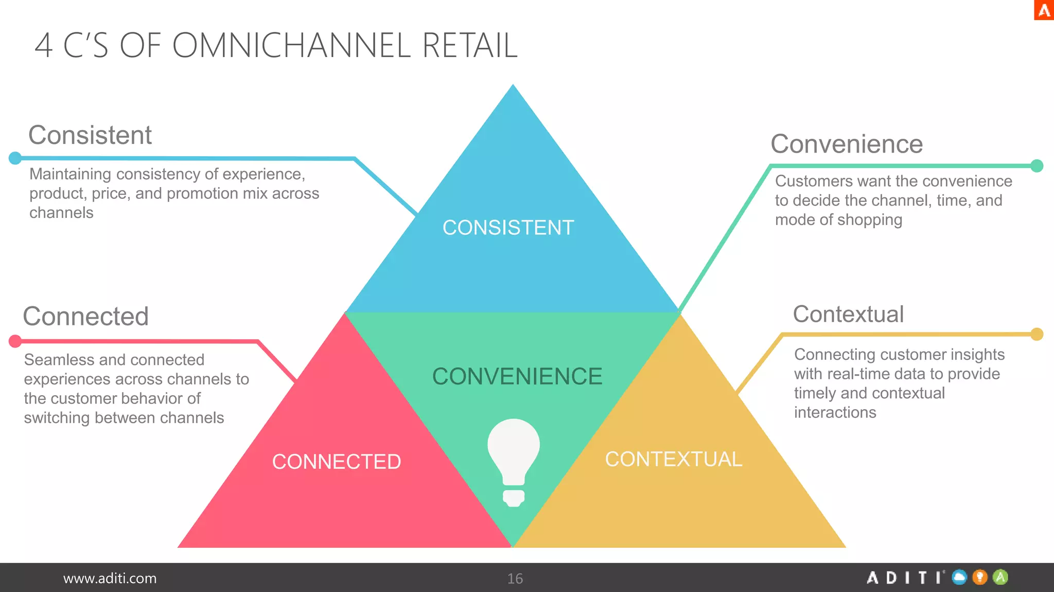 4 C’S OF OMNICHANNEL RETAIL 
CONSISTENT 
CONVENIENCE 
Maintaining consistency of experience, 
product, price, and promotion mix across 
channels 
CONNECTED CONTEXTUAL 
Consistent 
Connected 
Seamless and connected 
experiences across channels to 
the customer behavior of 
switching between channels 
www.aditi.com 16 
Convenience 
Customers want the convenience 
to decide the channel, time, and 
mode of shopping 
Contextual 
Connecting customer insights 
with real-time data to provide 
timely and contextual 
interactions 
 
 