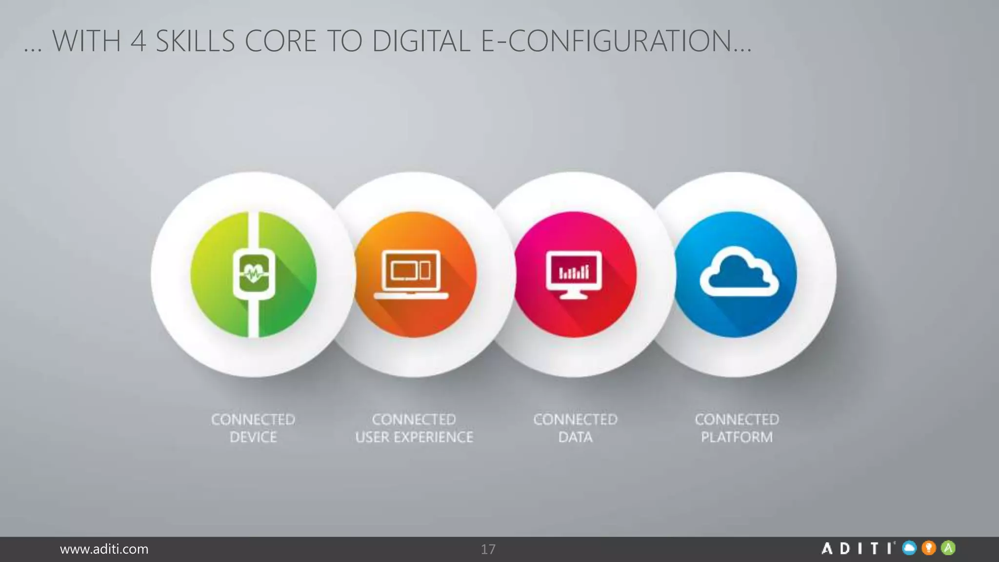 … WITH 4 SKILLS CORE TO DIGITAL E-CONFIGURATION… 
www.aditi.com 17 
 