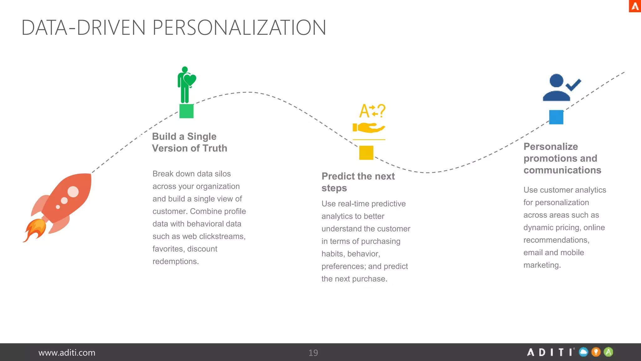 DATA-DRIVEN PERSONALIZATION 
Build a Single 
Version of Truth 
Final Sales 
Report 
Break down data silos 
across your organization 
and build a single view of 
customer. Combine profile 
data with behavioral data 
such as web clickstreams, 
favorites, discount 
redemptions. 
www.aditi.com 19 
Predict the next 
steps 
Use real-time predictive 
analytics to better 
understand the customer 
in terms of purchasing 
habits, behavior, 
preferences; and predict 
the next purchase. 
Personalize 
promotions and 
communications 
Use customer analytics 
for personalization 
across areas such as 
dynamic pricing, online 
recommendations, 
email and mobile 
marketing. 
 
