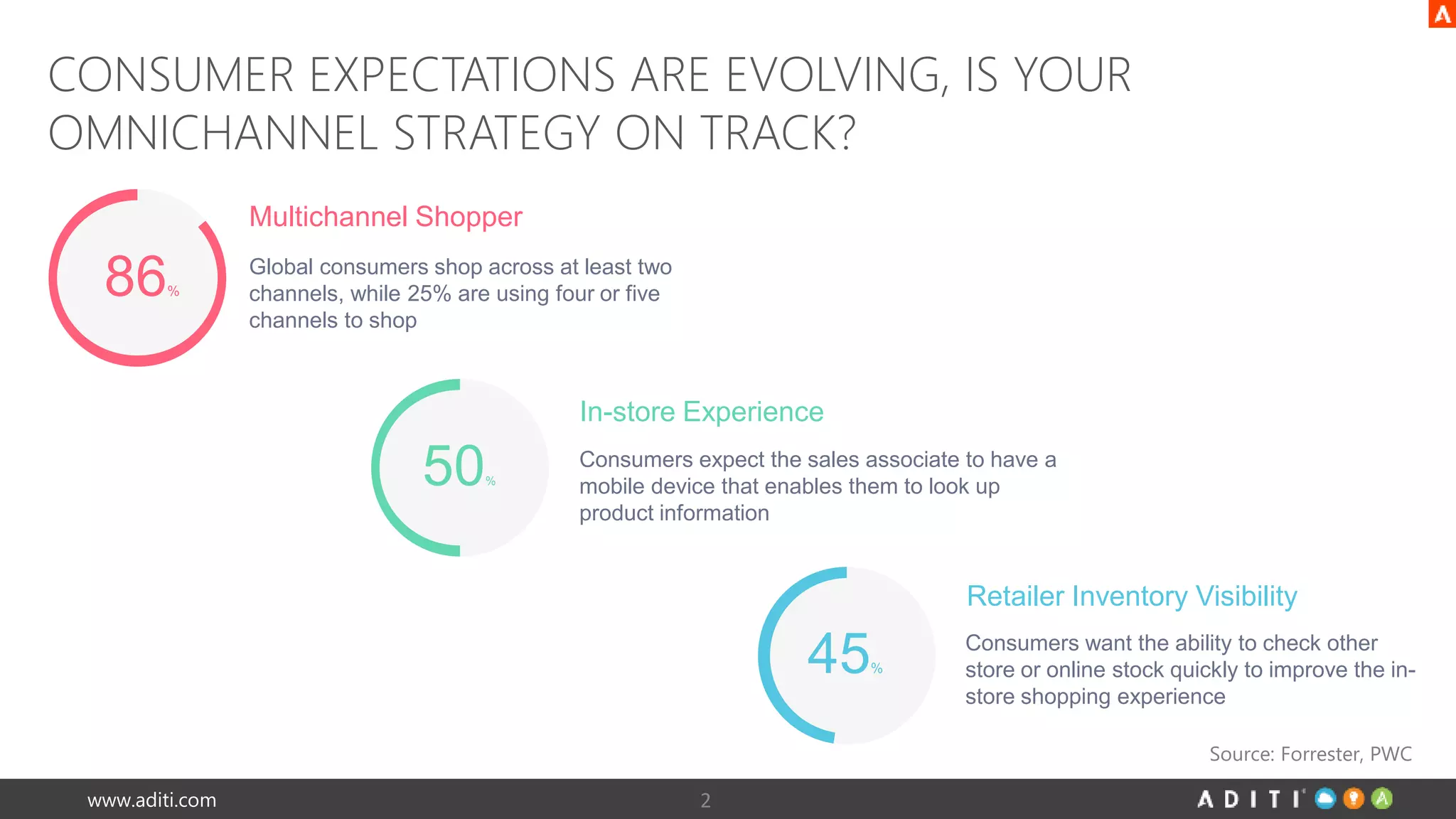 CONSUMER EXPECTATIONS ARE EVOLVING, IS YOUR 
OMNICHANNEL STRATEGY ON TRACK? 
www.aditi.com 2 
Retailer Inventory Visibility 
Consumers want the ability to check other 
store or online stock quickly to improve the in-store 
shopping experience 
Source: Forrester, PWC 
45% 
86% 
Multichannel Shopper 
Global consumers shop across at least two 
channels, while 25% are using four or five 
channels to shop 
50% 
In-store Experience 
Consumers expect the sales associate to have a 
mobile device that enables them to look up 
product information 
 