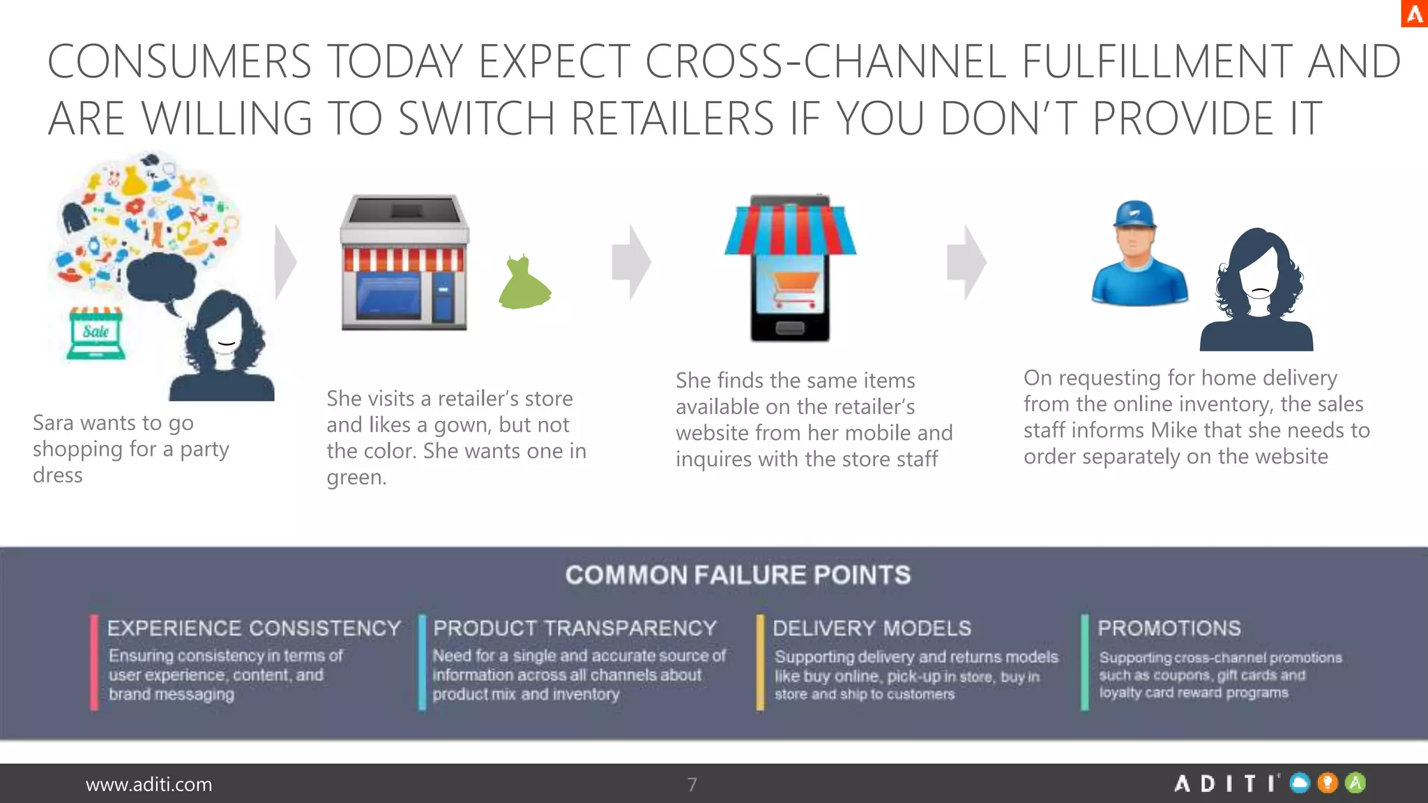 CONSUMERS TODAY EXPECT CROSS-CHANNEL FULFILLMENT AND 
ARE WILLING TO SWITCH RETAILERS IF YOU DON’T PROVIDE IT 
Sara wants to go 
shopping for a party 
dress 
She visits a retailer’s store 
and likes a gown, but not 
the color. She wants one in 
green. 
She finds the same items 
available on the retailer’s 
website from her mobile and 
inquires with the store staff 
www.aditi.com 7 
On requesting for home delivery 
from the online inventory, the sales 
staff informs Mike that she needs to 
order separately on the website 
( 
) 
 