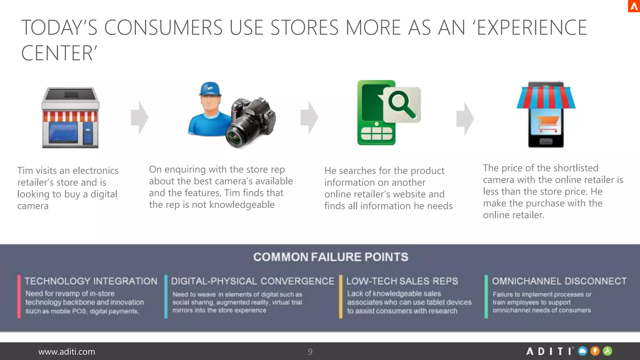 TODAY’S CONSUMERS USE STORES MORE AS AN ‘EXPERIENCE 
CENTER’ 
Tim visits an electronics 
retailer’s store and is 
looking to buy a digital 
camera 
On enquiring with the store rep 
about the best camera’s available 
and the features, Tim finds that 
the rep is not knowledgeable 
www.aditi.com 9 
He searches for the product 
information on another 
online retailer’s website and 
finds all information he needs 
The price of the shortlisted 
camera with the online retailer is 
less than the store price. He 
make the purchase with the 
online retailer. 
 