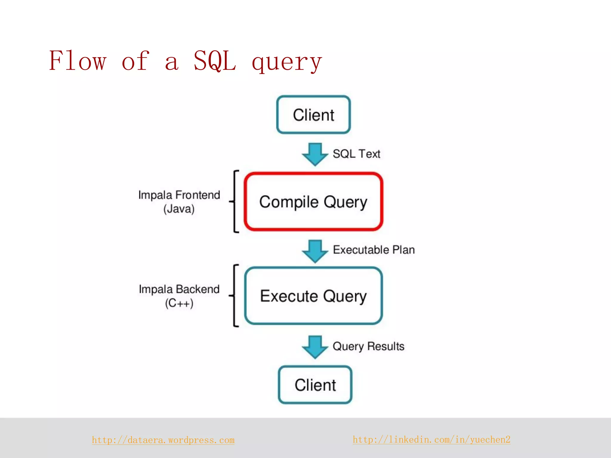 http://dataera.wordpress.com 
http://linkedin.com/in/yuechen2 
Flow of a SQL query  