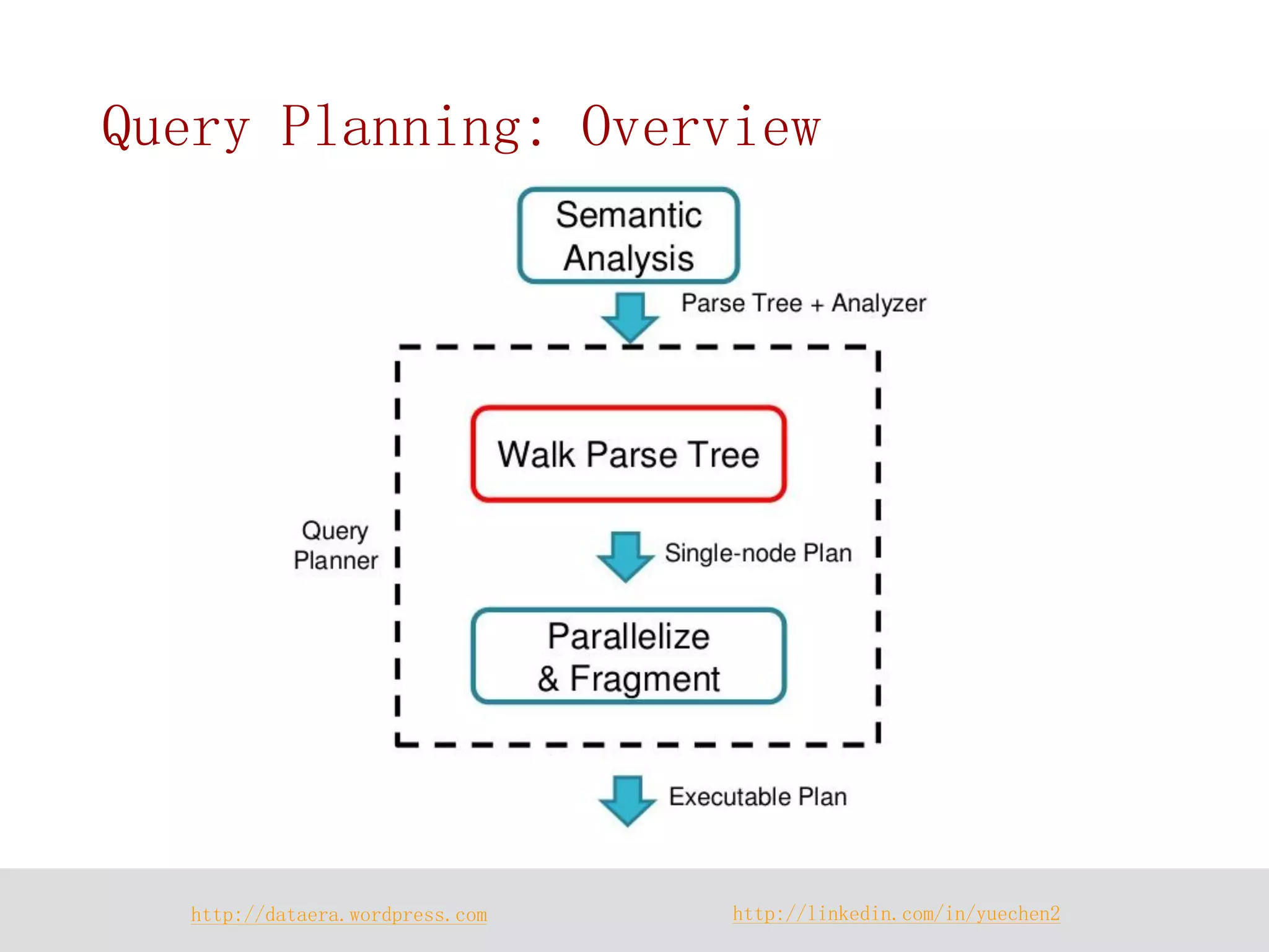 http://dataera.wordpress.com 
http://linkedin.com/in/yuechen2 
Query Planning: Overview  