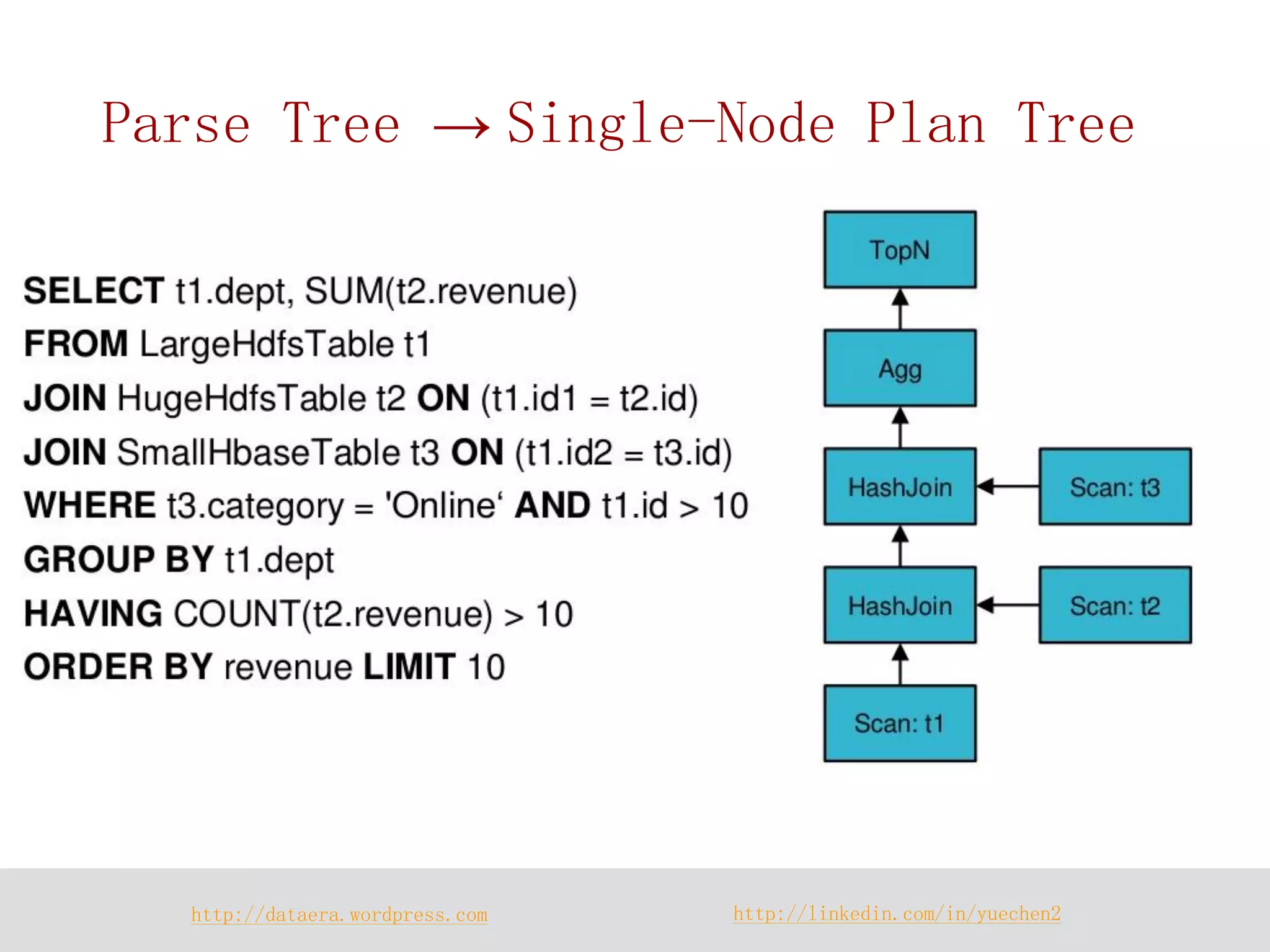 http://dataera.wordpress.com 
http://linkedin.com/in/yuechen2 
Parse Tree → Single-Node Plan Tree  