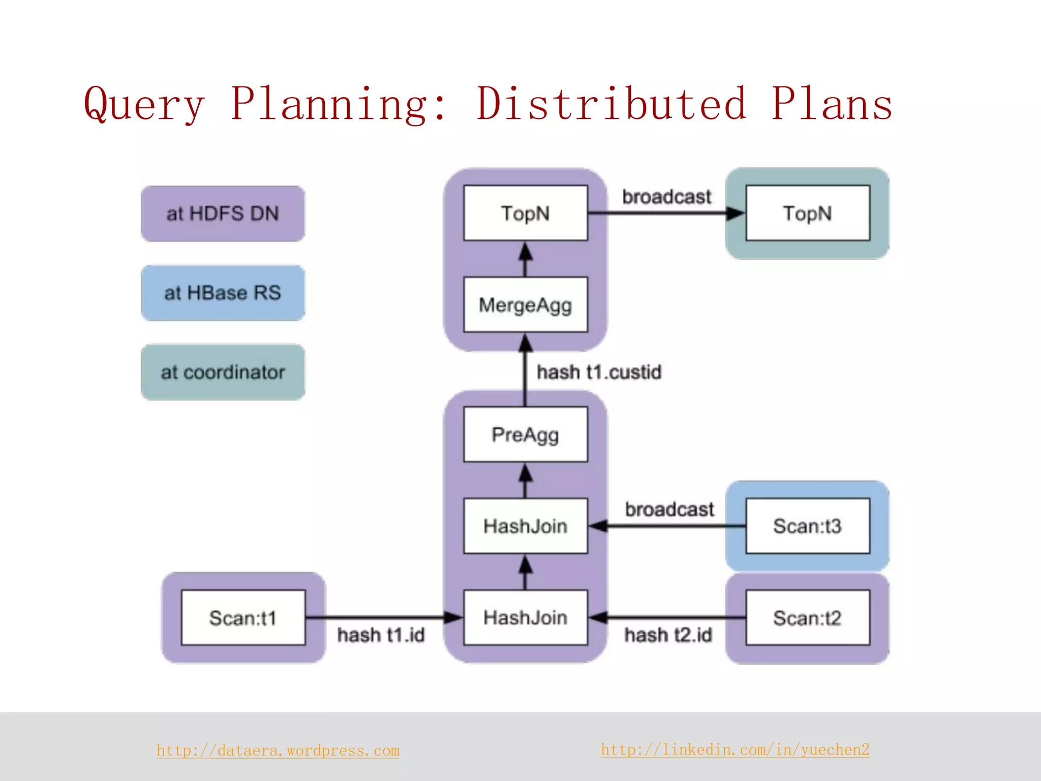http://dataera.wordpress.com 
http://linkedin.com/in/yuechen2 
Query Planning: Distributed Plans  