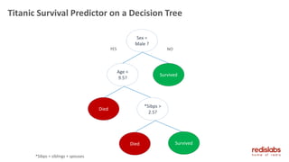 Titanic Survival Predictor on a Decision Tree
YES
Sex =
Male ?
Age <
9.5?
*Sibps >
2.5?
Survived
Died
SurvivedDied
*Sibps = siblings + spouses
NO
 