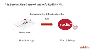 Ads Serving Use-Case w/ and w/o Redise + ML
Homegrown
1,247 x c4.8xlarge 35 x c4.8xlarge
Cut computing infrastructure by
97%
 