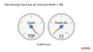 Ads Serving Use-Case w/ and w/o Redise + ML
msec msec
x2,000 Faster
 