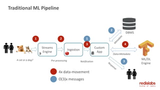 Traditional ML Pipeline
Streams
Engine
A cat or a dog?
Ingestion
Custom
App
1 2 1
DBMS
2
4
Data+Metadata
3
ML/DL
Engine
4x data-movement
O(3)x messages
Pre-processing Notification
3
 