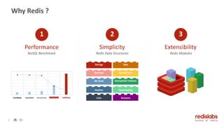 Why Redis ?
Simplicity ExtensibilityPerformance
NoSQL Benchmark
1
Redis Data Structures
2 3
Redis Modules
3
Lists
Hashes
Bitmaps
Strings
Bit field
Streams
Hyperloglog
Sorted Sets
Sets
Geospatial Indexes
 