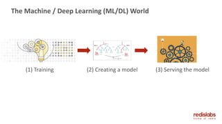 The Machine / Deep Learning (ML/DL) World
(1) Training (2) Creating a model (3) Serving the model
 