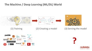The Machine / Deep Learning (ML/DL) World
(1) Training (2) Creating a model (3) Serving the model
?
 