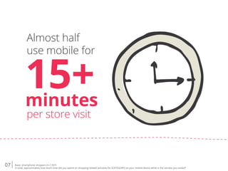 07 Base: smartphone shoppers (n-1,507)
In total, approximately how much time did you spend on shopping related activities for [CATEGORY] on your mobile device while in the store(s) you visited?
15+
per store visit
minutes
Almost half
use mobile for
 