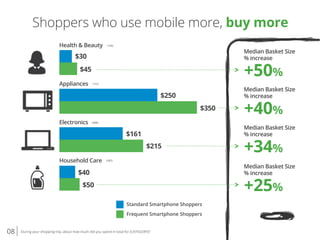 08 During your shopping trip, about how much did you spend in total for [CATEGORY]?
Shoppers who use mobile more, buy more
Health & Beauty
$30
Appliances
Electronics
Household Care
$45
$250
$350
$161
$215
$40
$50
Standard Smartphone Shoppers
Frequent Smartphone Shoppers
Median Basket Size
% increase
+50%
Median Basket Size
% increase
+40%
Median Basket Size
% increase
+34%
Median Basket Size
% increase
+25%
(198)
(102)
(206)
(187)
 