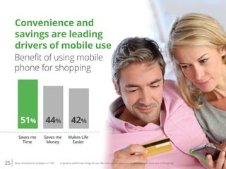 25 Base: smartphone shoppers n=1507. In general, what three things do you like most about using your mobile device to assist you in shopping?
Beneﬁt of using mobile
phone for shopping
Convenience and
savings are leading
drivers of mobile use
Saves me
Time
51%
Saves me
Money
Makes Life
Easier
44% 42%
 
