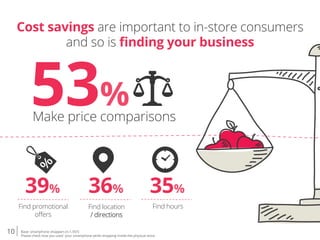 10 Base: smartphone shoppers (n-1,507)
Please check how you used your smartphone while shopping inside the physical store.
Cost savings are important to in-store consumers
and so is ﬁnding your business
53%Make price comparisons
Find hours
35%39%
Find promotional
Cost savings are important to consumers
Make price comparisons
53%
Find location /directio
36%
Find hours
35%39%
Find promotional
Cost savings are important to consumers
Make price comparisons
53%
Find location /directions
36%
39%
Find promotional
oﬀers
Find hours
35%39%
Find promotional
Cost savings are important to consumers
16
Make price comparisons
53%
Find location /direction
36%
35%
Find hours
36%
Find location
/ directions
mportant to consumers
Find location /directions
36%
 