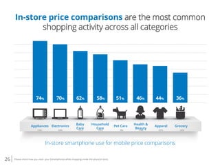 26 Please check how you used your [smartphone] while shopping inside the physical store.
In-store price comparisons are the most common
shopping activity across all categories
Appliances
74%
Electronics
Baby
Care
Household
Care
Pet Care
Health &
Beauty
Apparel Grocery
70% 62% 58% 51% 46% 44% 36%
In-store smartphone use for mobile price comparisons
(375)(102) (206) (203)(198)(187) (99)(137)
 