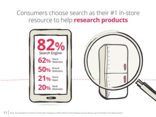 11 Base: Use smartphone to perform activity when shopping. (n=486) Q: Which of the following resources did you use for {activity} in the physical store?
Consumers choose search as their #1 in-store
resource to help research products
Search Engine
82%
62%
Store
Websites
50%
Brand
Websites
21%
Store
Apps
20%
Deal
Websites
 