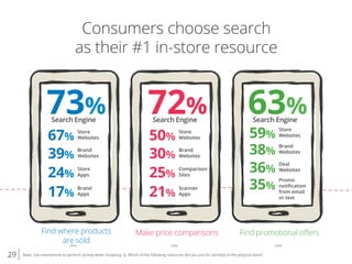 29 Base: Use smartphone to perform activity when shopping. Q: Which of the following resources did you use for {activity} in the physical store?
Consumers choose search
as their #1 in-store resource
Search Engine
72%
50%
Store
Websites
30%
Brand
Websites
25%
Comparison
Sites
21%
Scanner
Apps
Search Engine
63%
59%
Store
Websites
38%
Brand
Websites
36%
Deal
Websites
35%
Promo
notiﬁcation
from email
or text
Make price comparisons Find promotional oﬀersFind where products
are sold
Search Engine
73%
67%
Store
Websites
39%
Brand
Websites
24%
Store
Apps
17%
Brand
Apps
(374) (794) (654)
 